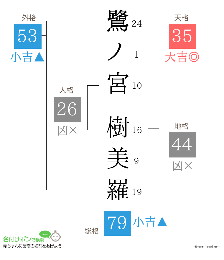鷺ノ宮 樹美羅さんの姓名判断結果
