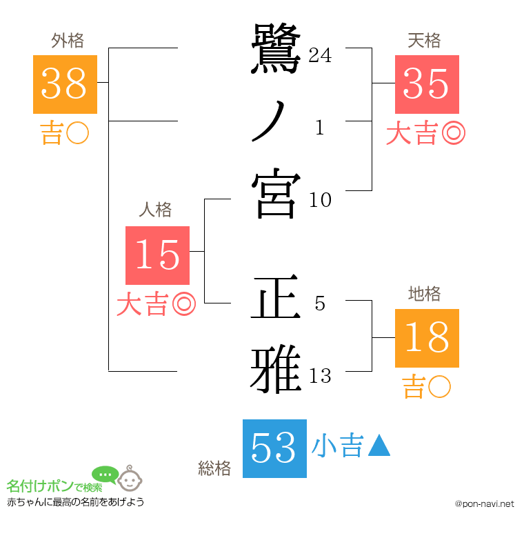 鷺ノ宮 正雅さんの姓名判断結果