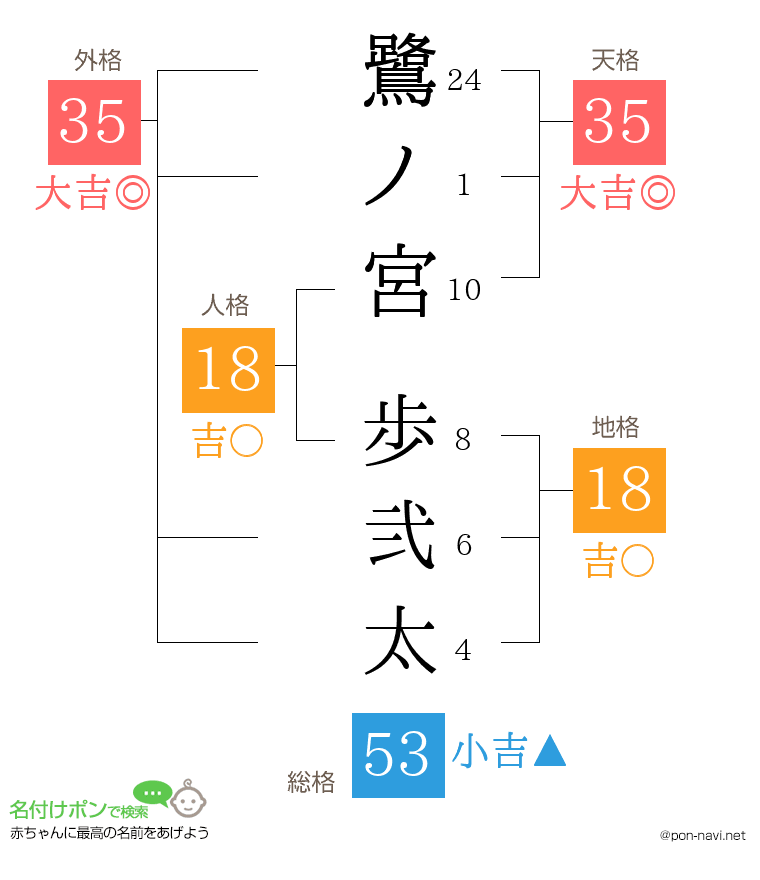 鷺ノ宮 歩弐太さんの姓名判断結果