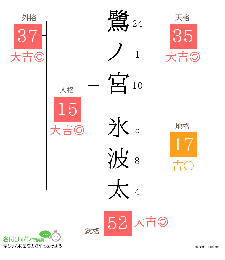 鷺ノ宮 氷波太さんの姓名判断結果