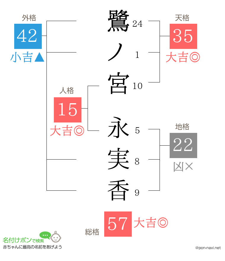 鷺ノ宮 永実香さんの姓名判断結果