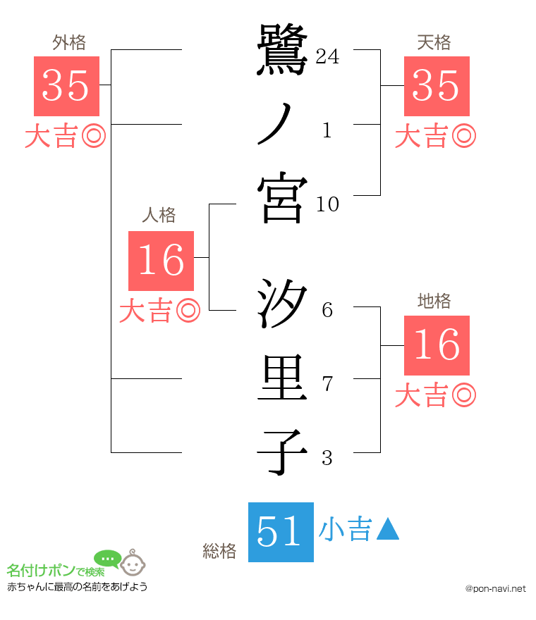 鷺ノ宮 汐里子さんの姓名判断結果