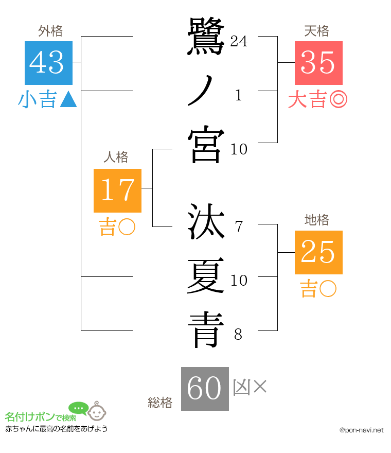 鷺ノ宮 汰夏青さんの姓名判断結果