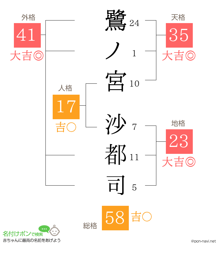 鷺ノ宮 沙都司さんの姓名判断結果