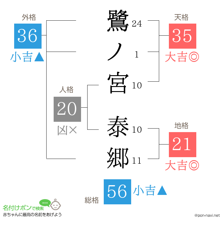 鷺ノ宮 泰郷さんの姓名判断結果