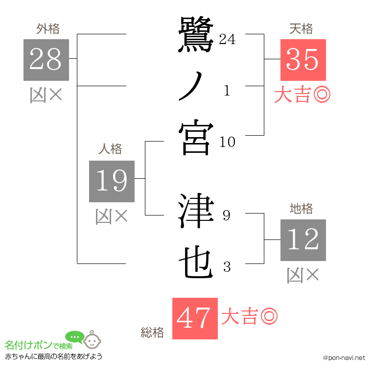 鷺ノ宮 津也さんの姓名判断結果
