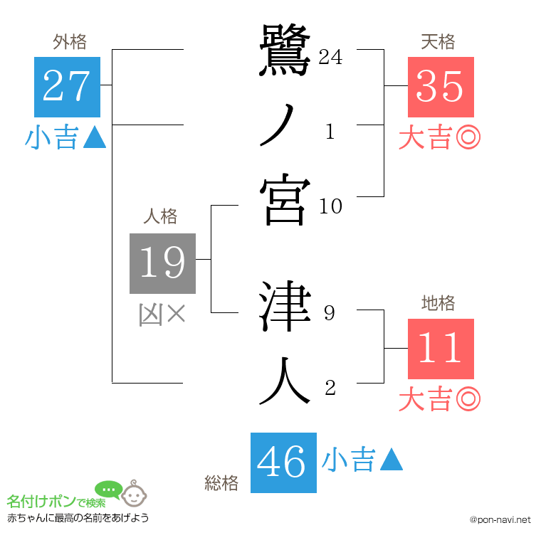 鷺ノ宮 津人さんの姓名判断結果