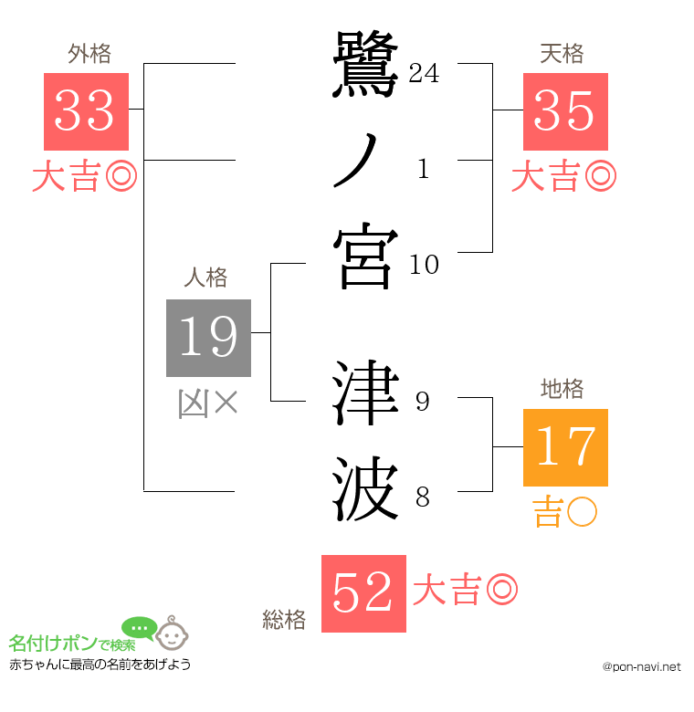 鷺ノ宮 津波さんの姓名判断結果