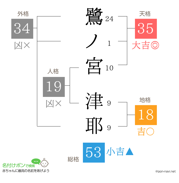 鷺ノ宮 津耶さんの姓名判断結果