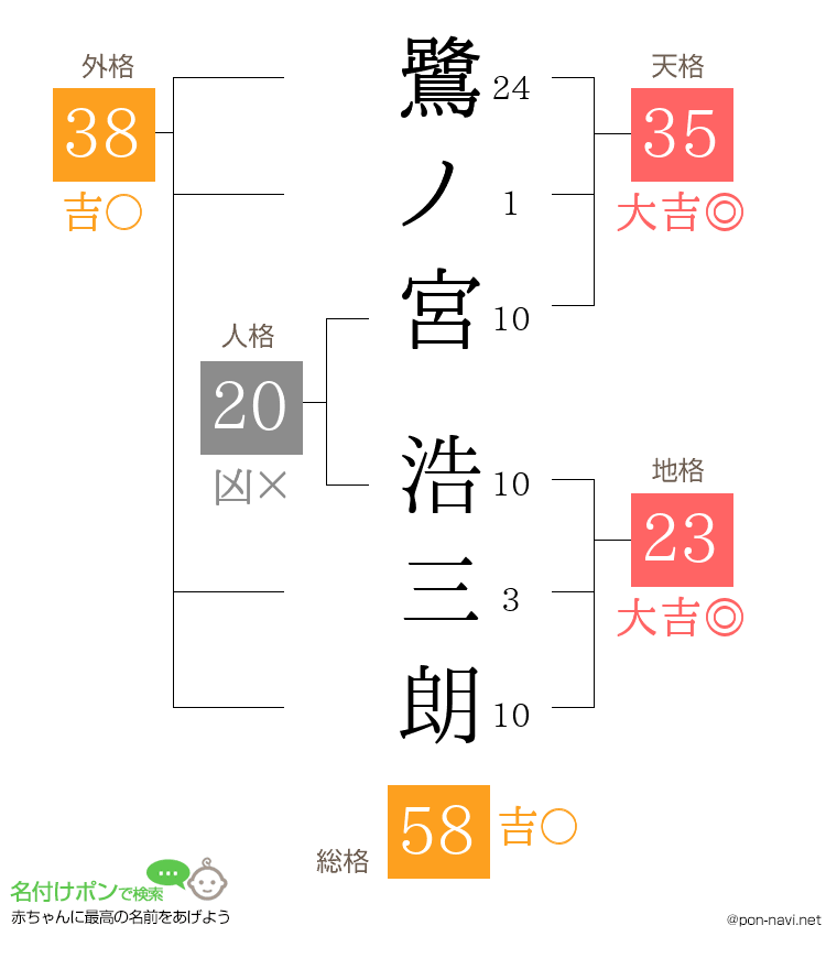 鷺ノ宮 浩三朗さんの姓名判断結果