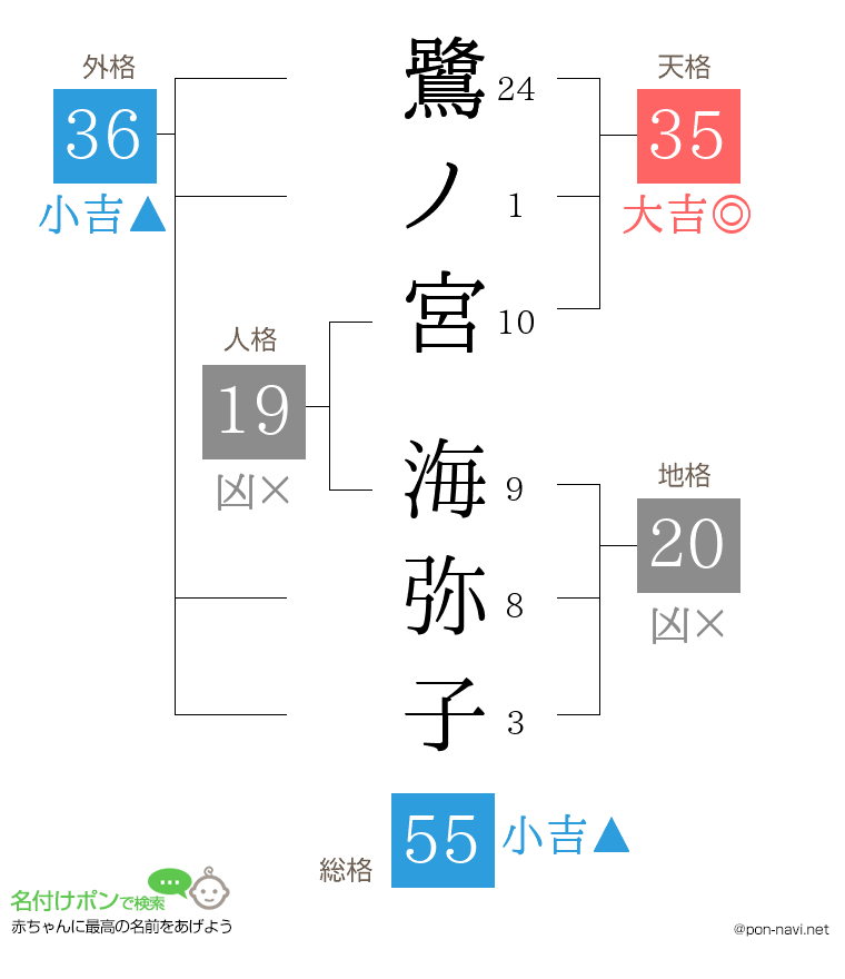 鷺ノ宮 海弥子さんの姓名判断結果