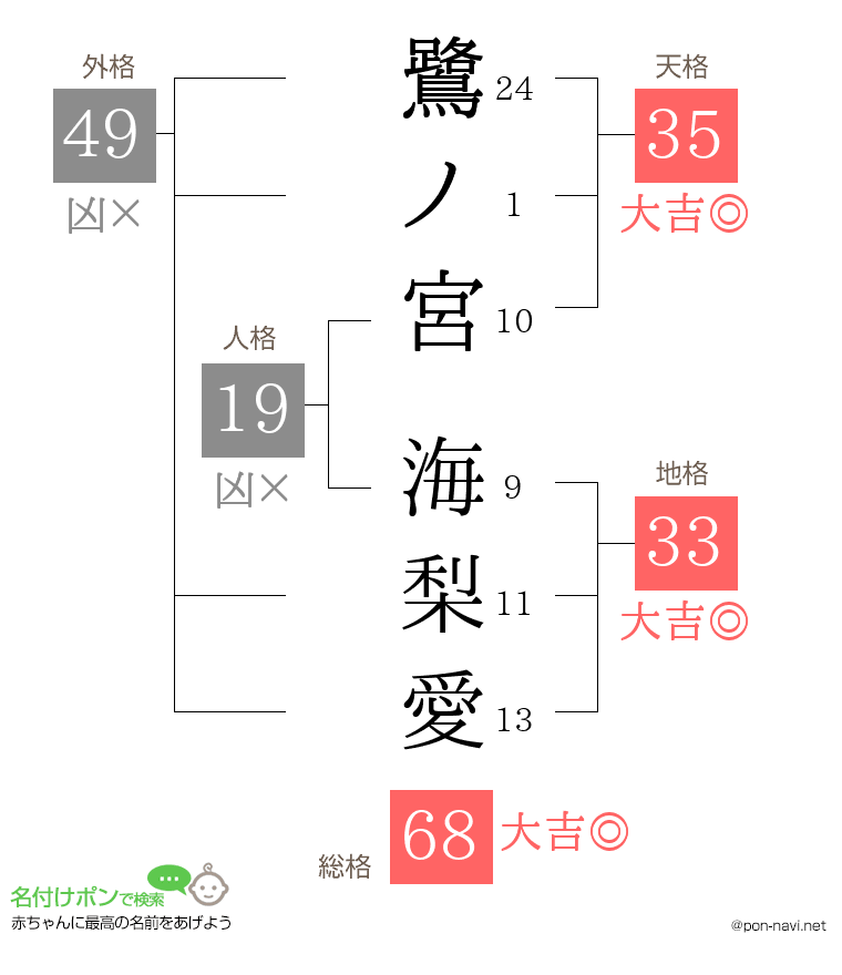 鷺ノ宮 海梨愛さんの姓名判断結果