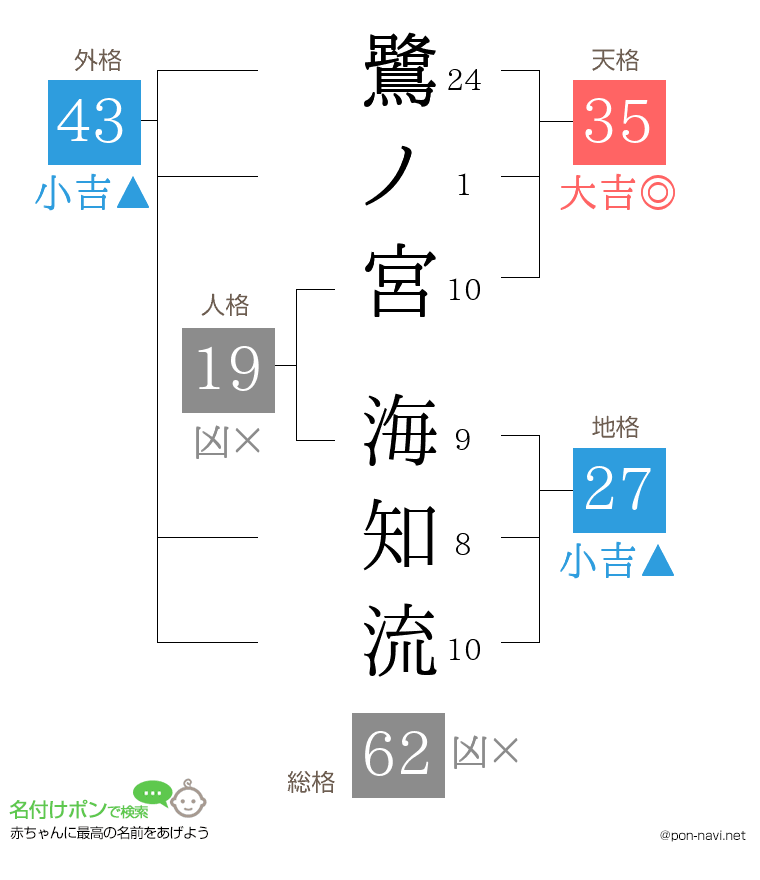 鷺ノ宮 海知流さんの姓名判断結果