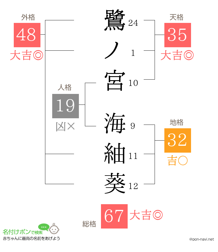 鷺ノ宮 海紬葵さんの姓名判断結果