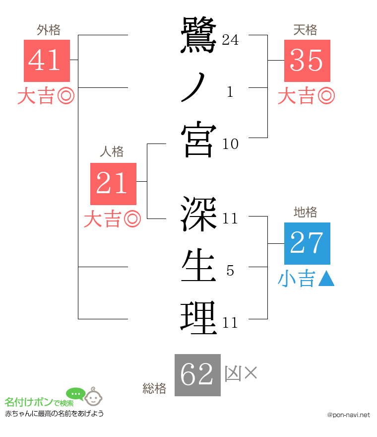 鷺ノ宮 深生理さんの姓名判断結果