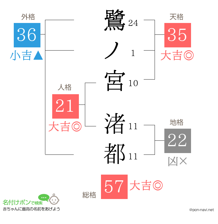 鷺ノ宮 渚都さんの姓名判断結果
