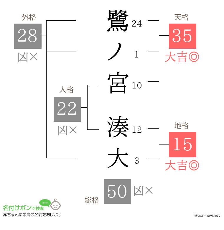 鷺ノ宮 湊大さんの姓名判断結果