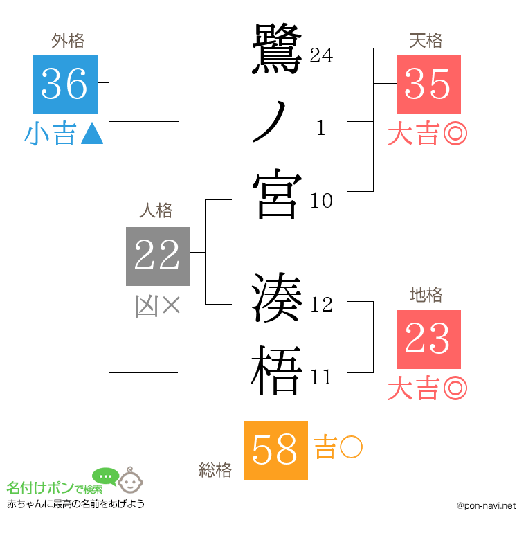鷺ノ宮 湊梧さんの姓名判断結果