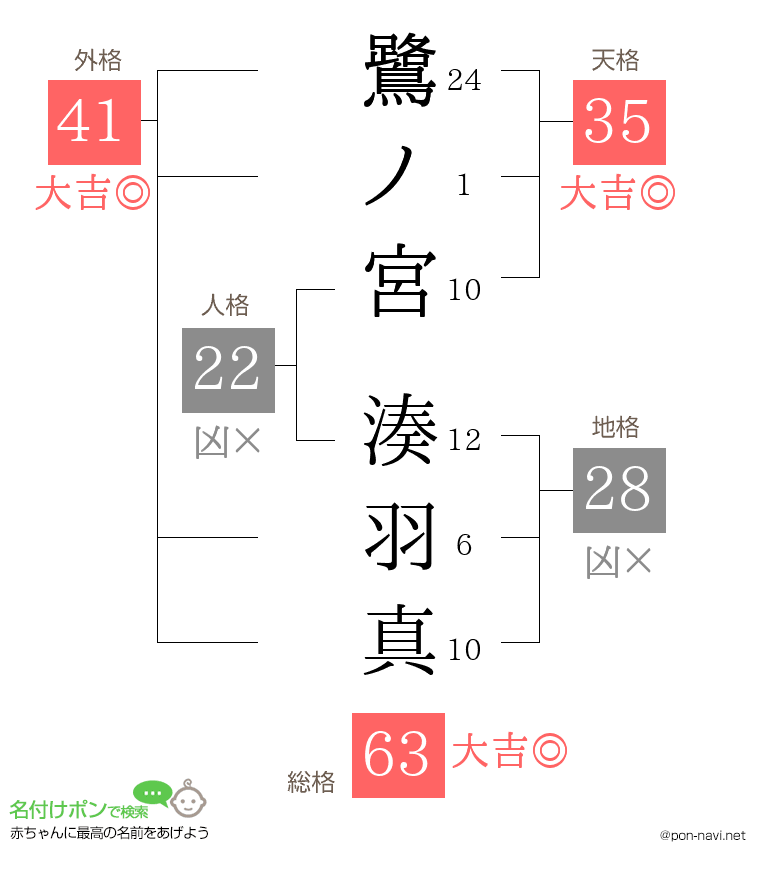 鷺ノ宮 湊羽真さんの姓名判断結果
