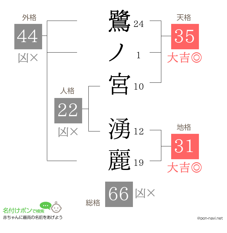 鷺ノ宮 湧麗さんの姓名判断結果