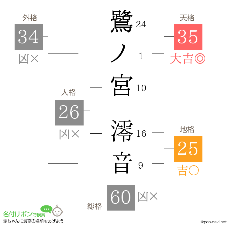鷺ノ宮 澪音さんの姓名判断結果