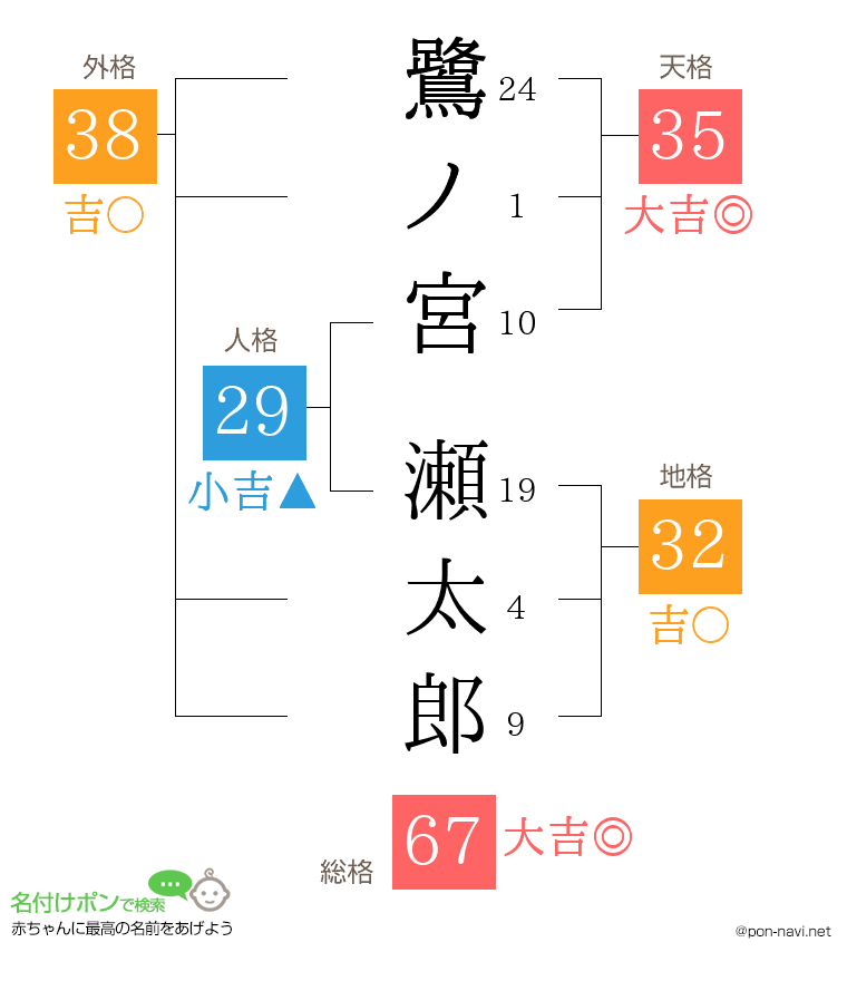 鷺ノ宮 瀬太郎さんの姓名判断結果