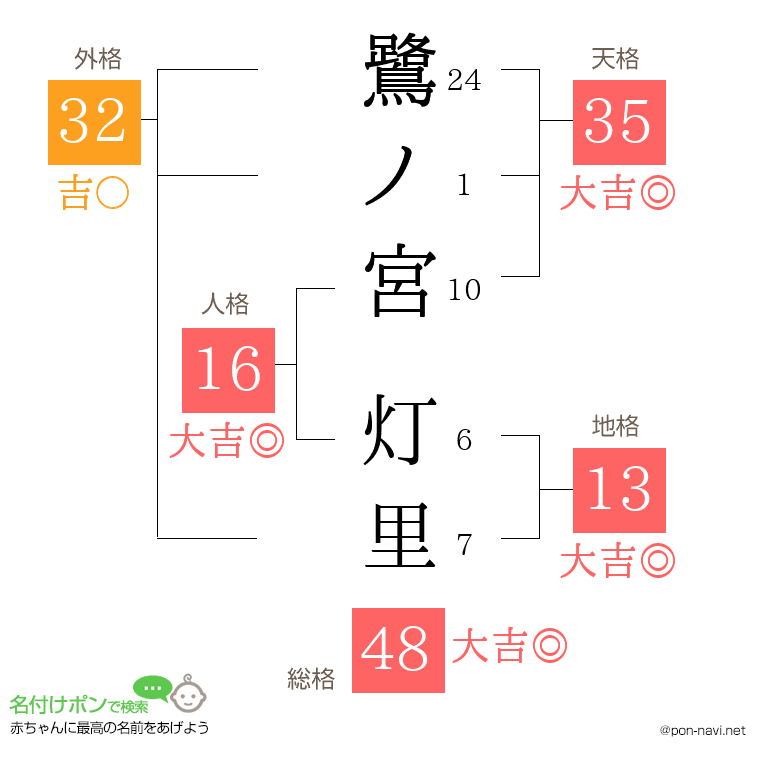 鷺ノ宮 灯里さんの姓名判断結果
