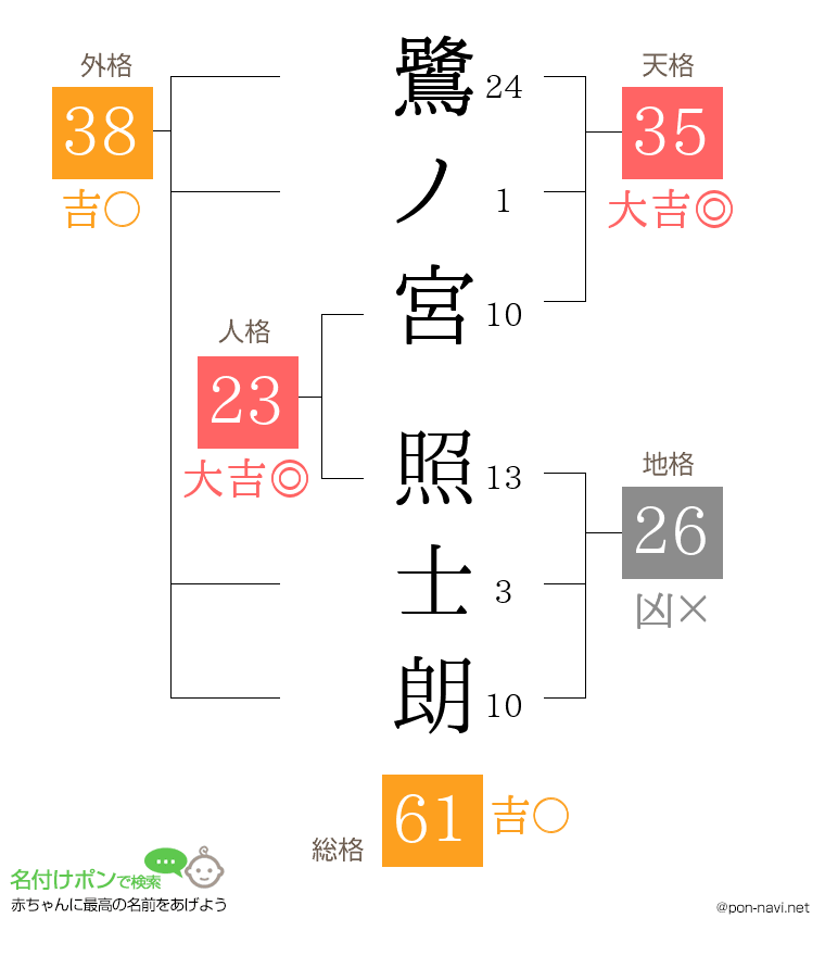 鷺ノ宮 照士朗さんの姓名判断結果