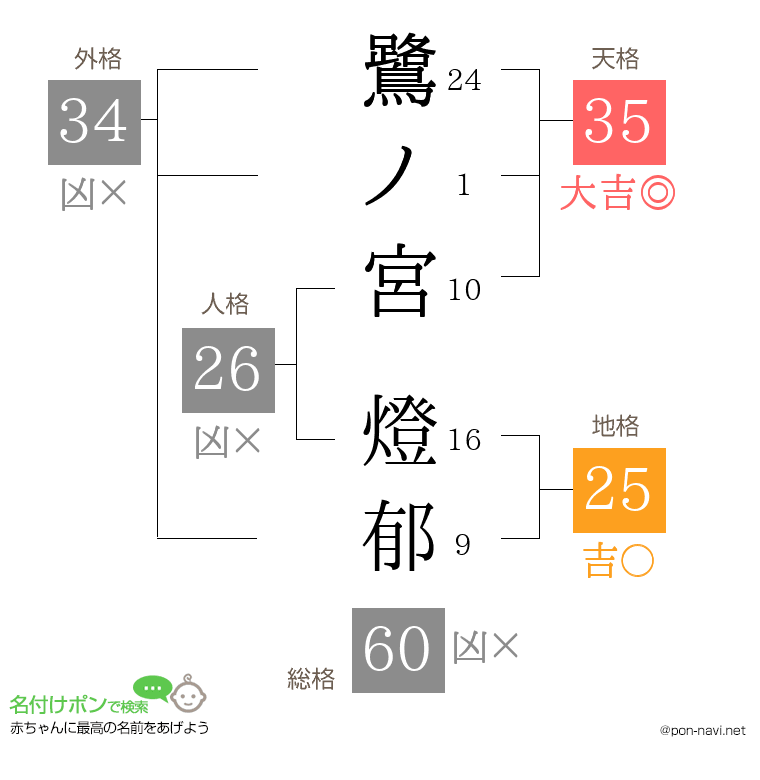 鷺ノ宮 燈郁さんの姓名判断結果
