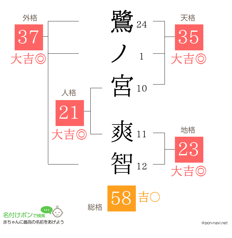鷺ノ宮 爽智さんの姓名判断結果