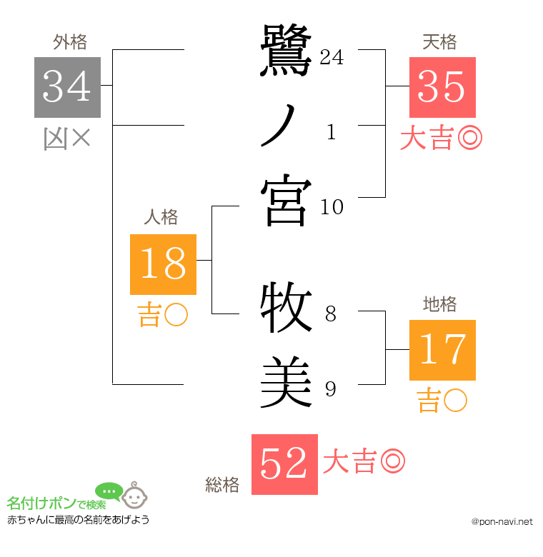 鷺ノ宮 牧美さんの姓名判断結果