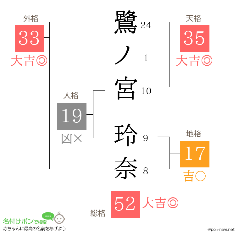 鷺ノ宮 玲奈さんの姓名判断結果