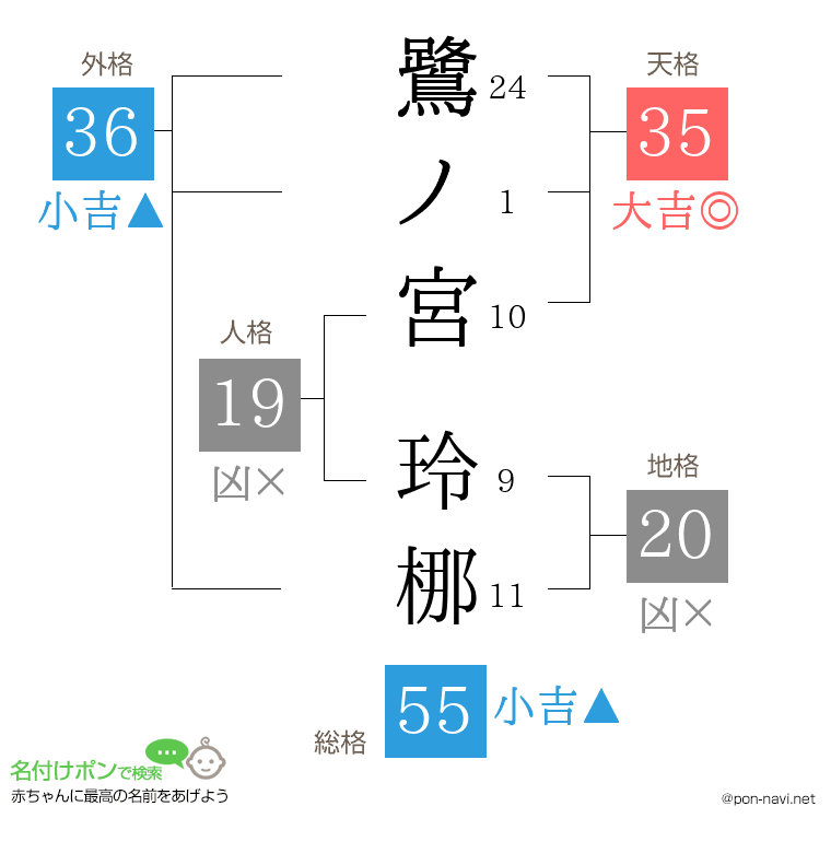 鷺ノ宮 玲梛さんの姓名判断結果