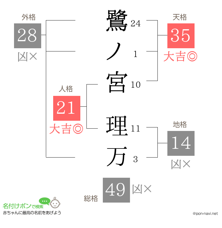 鷺ノ宮 理万さんの姓名判断結果