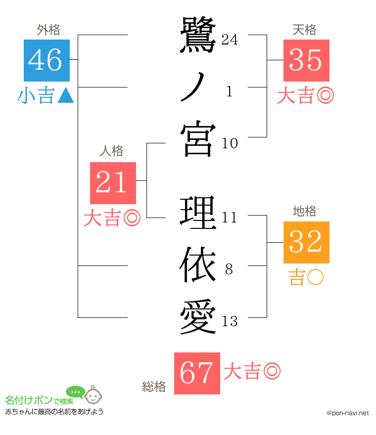 鷺ノ宮 理依愛さんの姓名判断結果