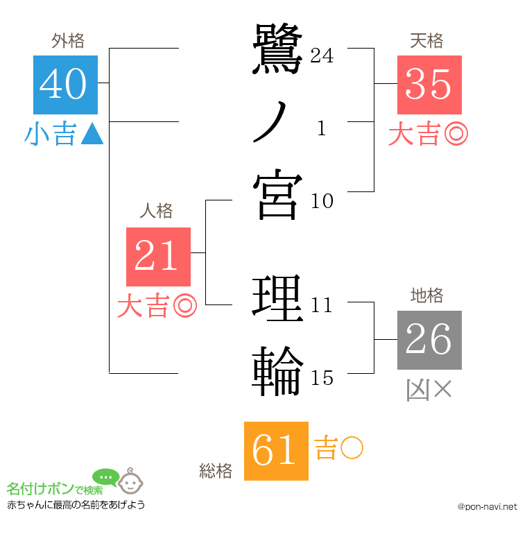鷺ノ宮 理輪さんの姓名判断結果