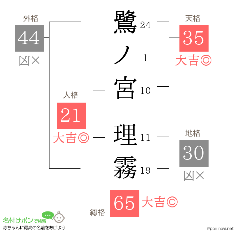 鷺ノ宮 理霧さんの姓名判断結果