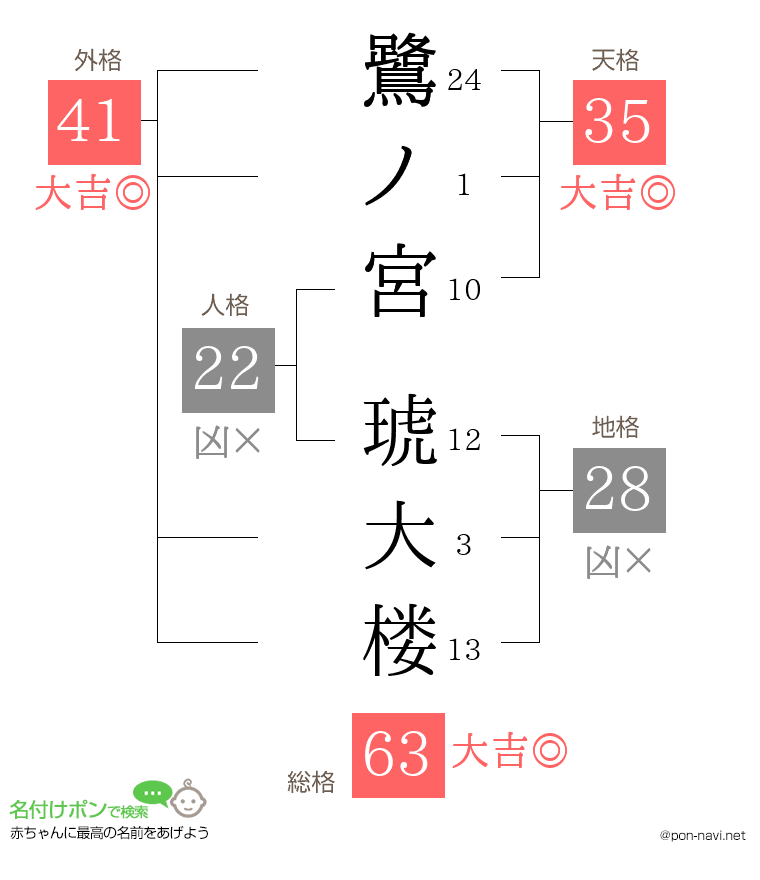 鷺ノ宮 琥大楼さんの姓名判断結果