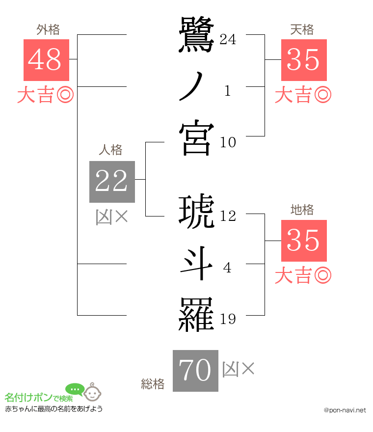 鷺ノ宮 琥斗羅さんの姓名判断結果