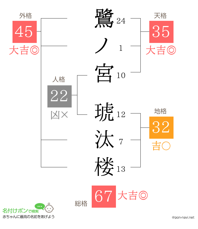 鷺ノ宮 琥汰楼さんの姓名判断結果