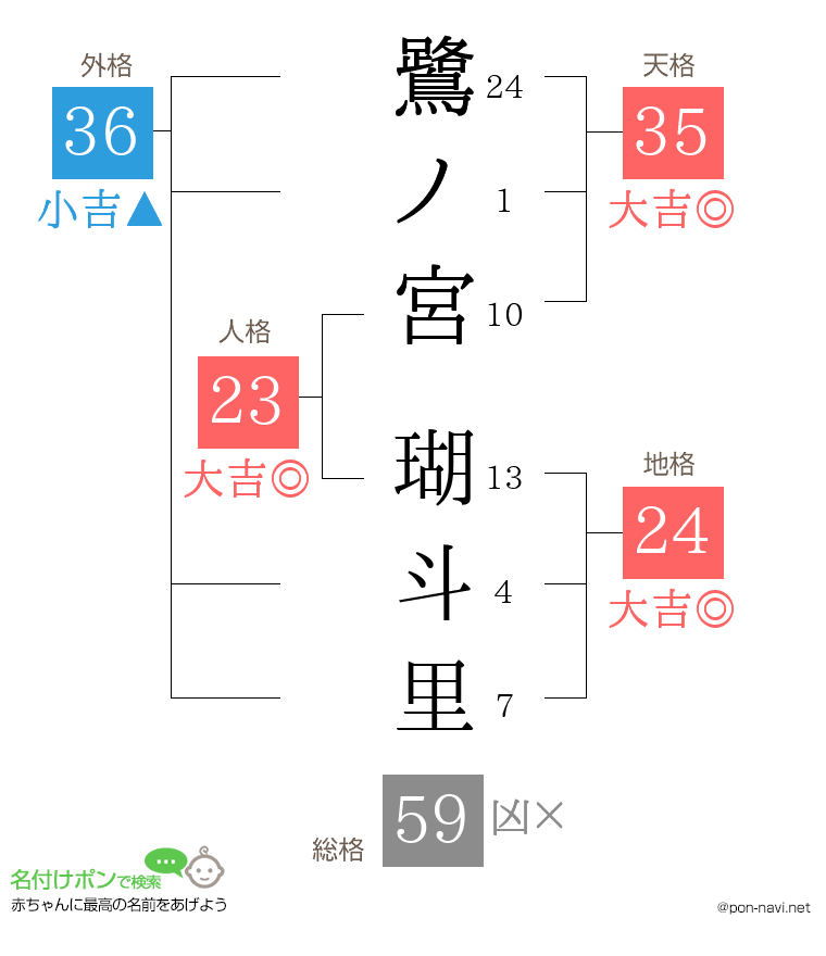 鷺ノ宮 瑚斗里さんの姓名判断結果