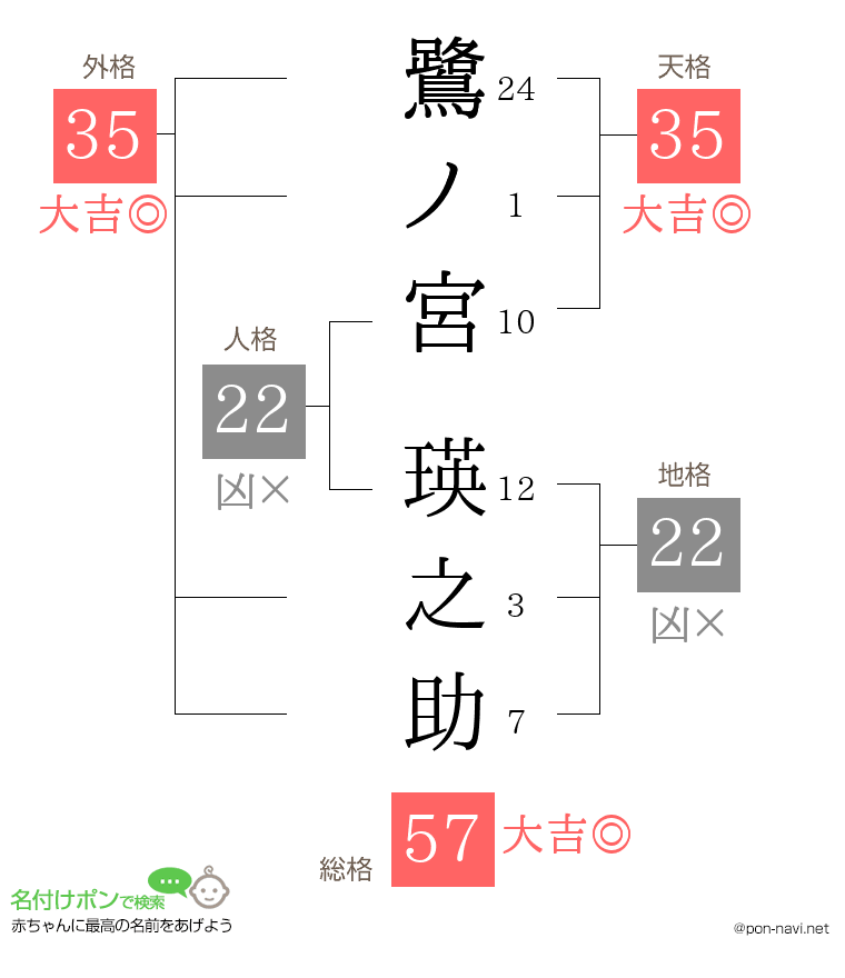 鷺ノ宮 瑛之助さんの姓名判断結果