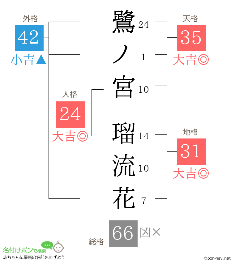 鷺ノ宮 瑠流花さんの姓名判断結果