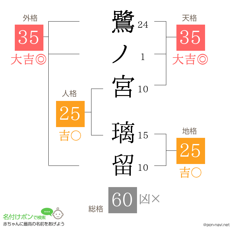 鷺ノ宮 璃留さんの姓名判断結果
