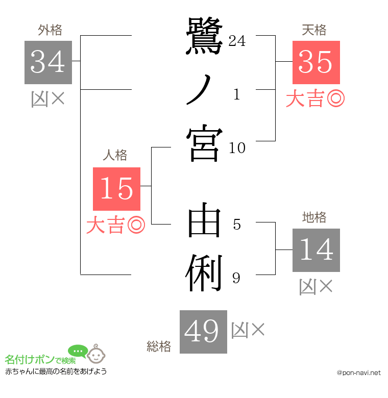 鷺ノ宮 由俐さんの姓名判断結果