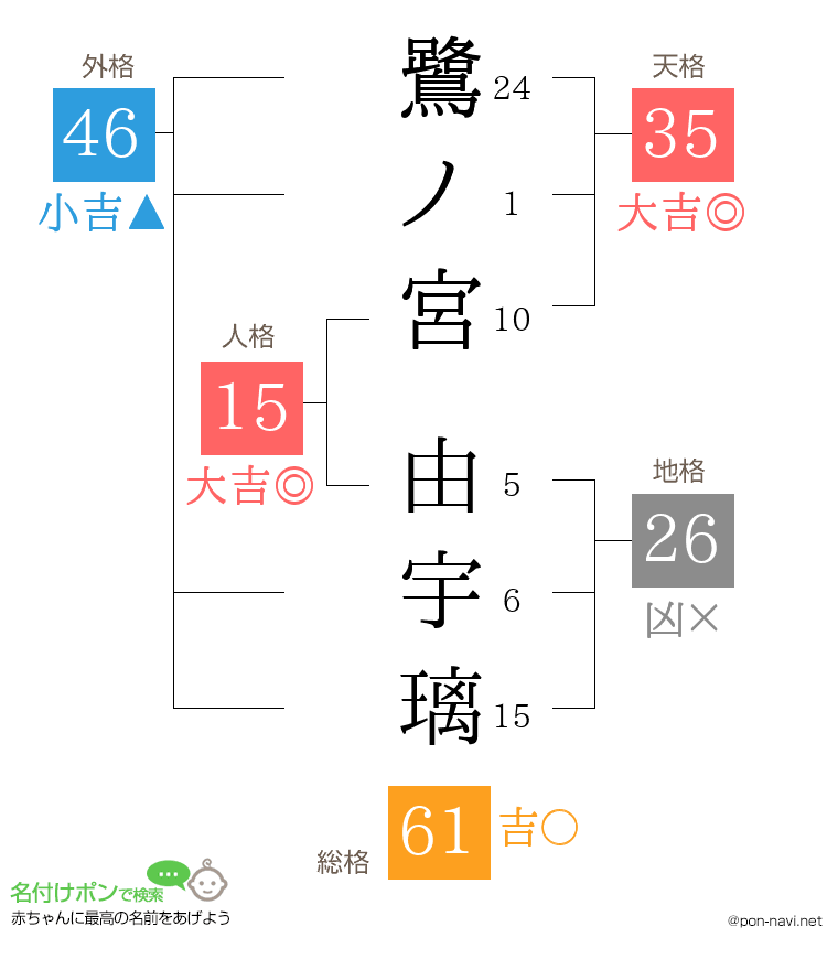 鷺ノ宮 由宇璃さんの姓名判断結果