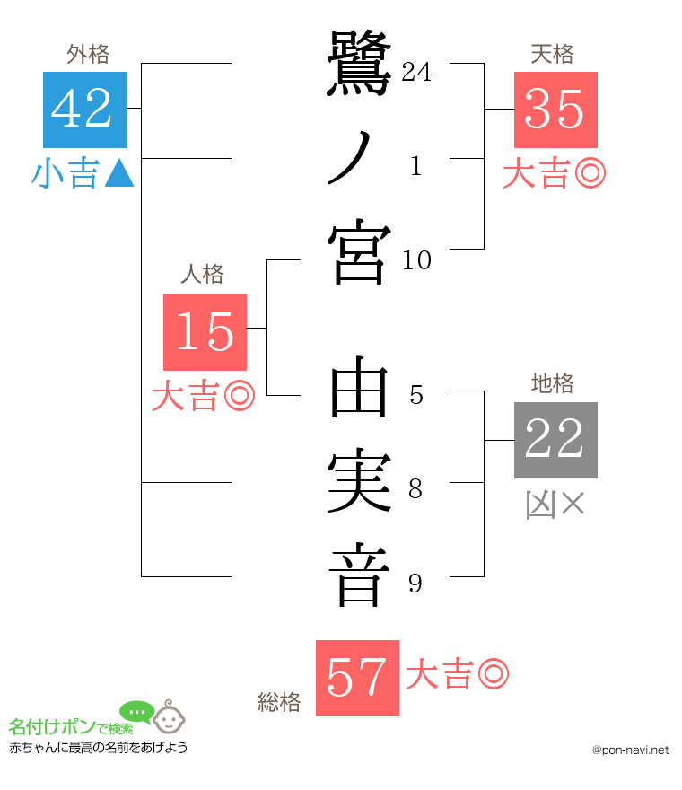 鷺ノ宮 由実音さんの姓名判断結果