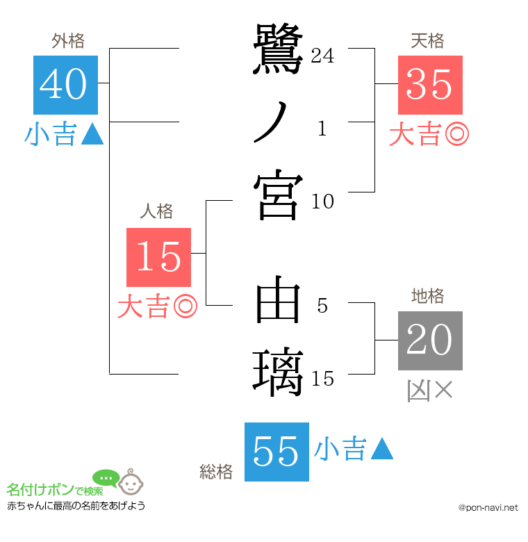 鷺ノ宮 由璃さんの姓名判断結果