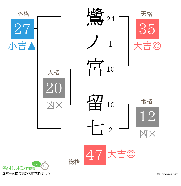 鷺ノ宮 留七さんの姓名判断結果