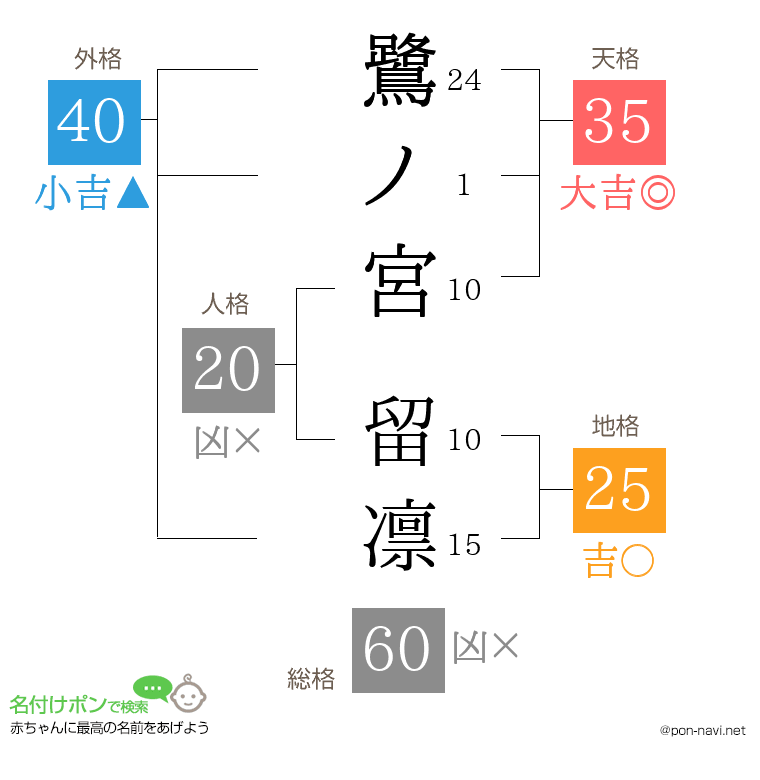 鷺ノ宮 留凛さんの姓名判断結果